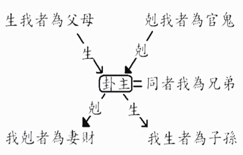 易学知识-六爻六亲含义详解-易学网