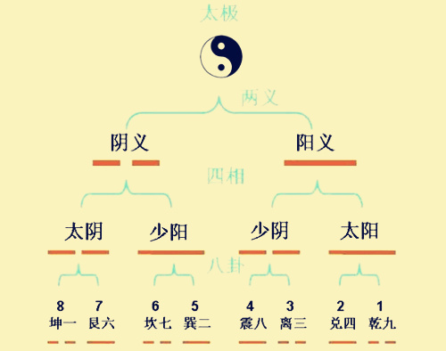 易学知识-六爻动爻-易学网