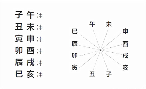 易学知识-六爻六冲-易学网